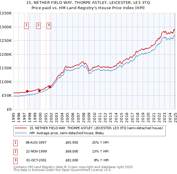 15, NETHER FIELD WAY, THORPE ASTLEY, LEICESTER, LE3 3TQ: Price paid vs HM Land Registry's House Price Index