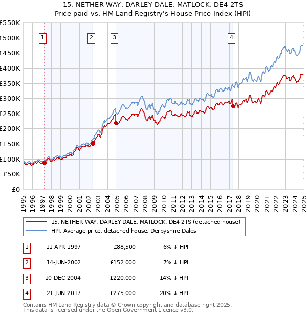15, NETHER WAY, DARLEY DALE, MATLOCK, DE4 2TS: Price paid vs HM Land Registry's House Price Index