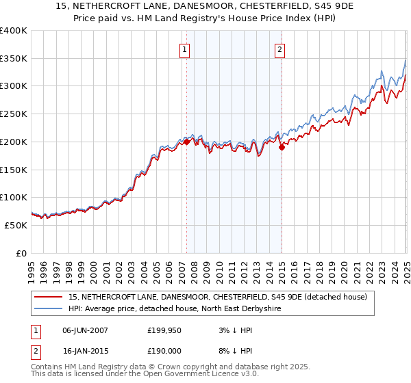 15, NETHERCROFT LANE, DANESMOOR, CHESTERFIELD, S45 9DE: Price paid vs HM Land Registry's House Price Index