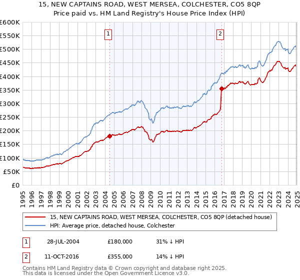 15, NEW CAPTAINS ROAD, WEST MERSEA, COLCHESTER, CO5 8QP: Price paid vs HM Land Registry's House Price Index