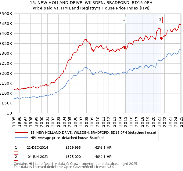 15, NEW HOLLAND DRIVE, WILSDEN, BRADFORD, BD15 0FH: Price paid vs HM Land Registry's House Price Index