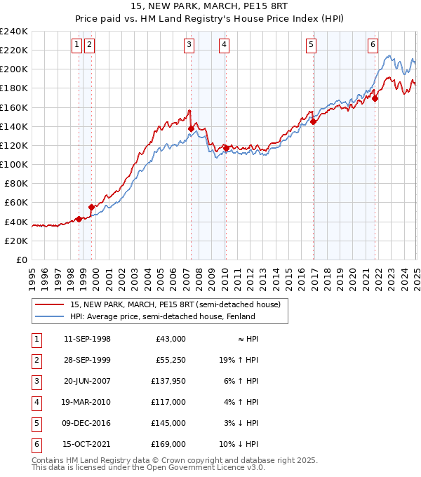 15, NEW PARK, MARCH, PE15 8RT: Price paid vs HM Land Registry's House Price Index