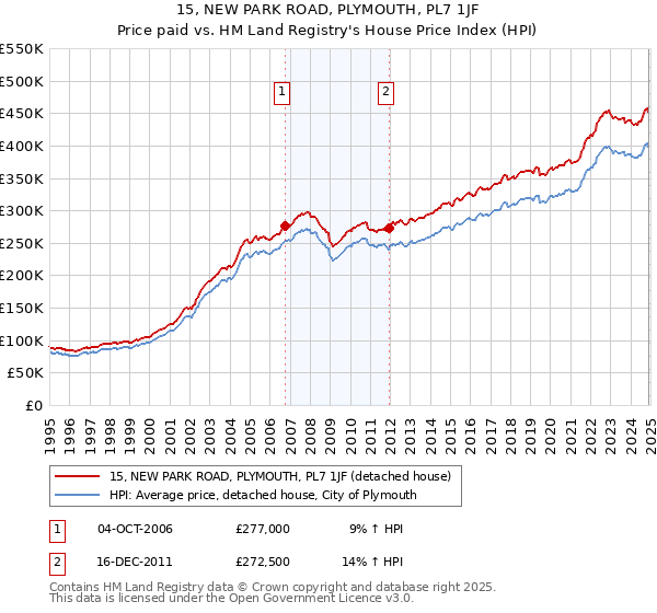 15, NEW PARK ROAD, PLYMOUTH, PL7 1JF: Price paid vs HM Land Registry's House Price Index