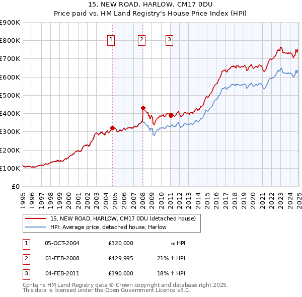 15, NEW ROAD, HARLOW, CM17 0DU: Price paid vs HM Land Registry's House Price Index