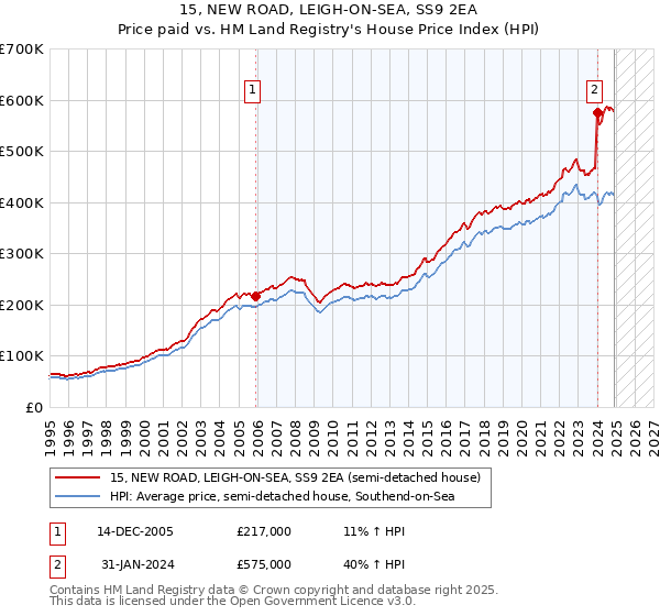 15, NEW ROAD, LEIGH-ON-SEA, SS9 2EA: Price paid vs HM Land Registry's House Price Index