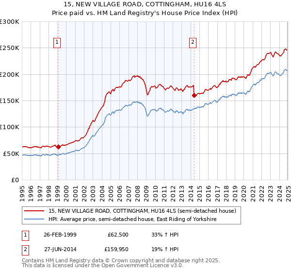 15, NEW VILLAGE ROAD, COTTINGHAM, HU16 4LS: Price paid vs HM Land Registry's House Price Index