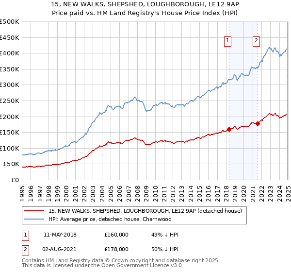 15, NEW WALKS, SHEPSHED, LOUGHBOROUGH, LE12 9AP: Price paid vs HM Land Registry's House Price Index