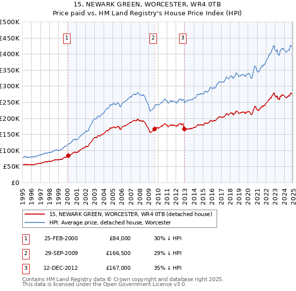 15, NEWARK GREEN, WORCESTER, WR4 0TB: Price paid vs HM Land Registry's House Price Index