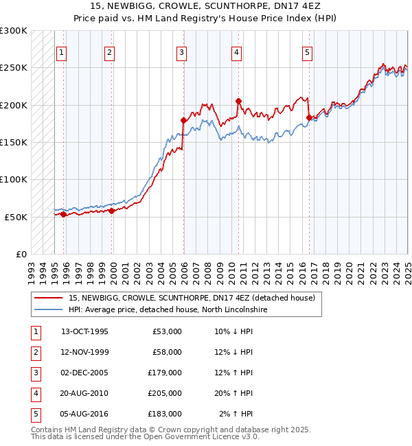 15, NEWBIGG, CROWLE, SCUNTHORPE, DN17 4EZ: Price paid vs HM Land Registry's House Price Index