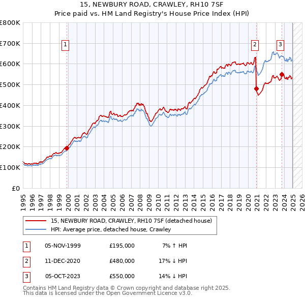 15, NEWBURY ROAD, CRAWLEY, RH10 7SF: Price paid vs HM Land Registry's House Price Index
