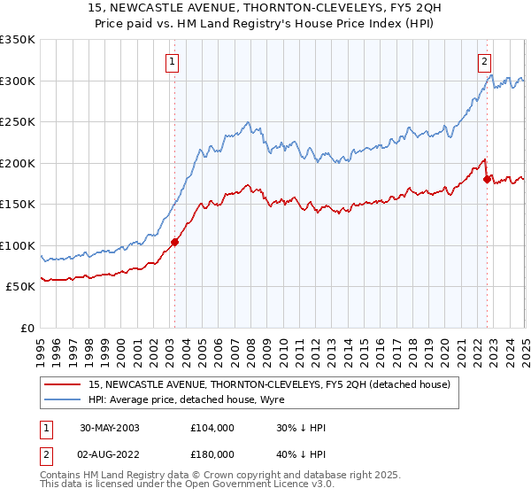 15, NEWCASTLE AVENUE, THORNTON-CLEVELEYS, FY5 2QH: Price paid vs HM Land Registry's House Price Index
