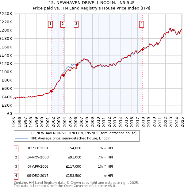 15, NEWHAVEN DRIVE, LINCOLN, LN5 9UF: Price paid vs HM Land Registry's House Price Index