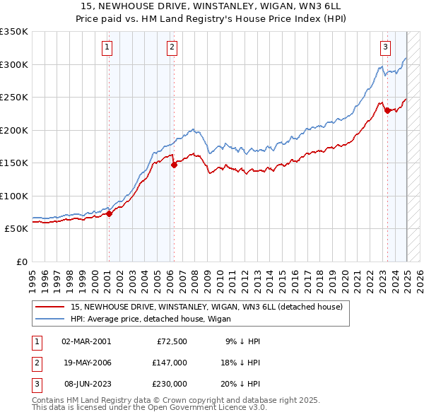 15, NEWHOUSE DRIVE, WINSTANLEY, WIGAN, WN3 6LL: Price paid vs HM Land Registry's House Price Index