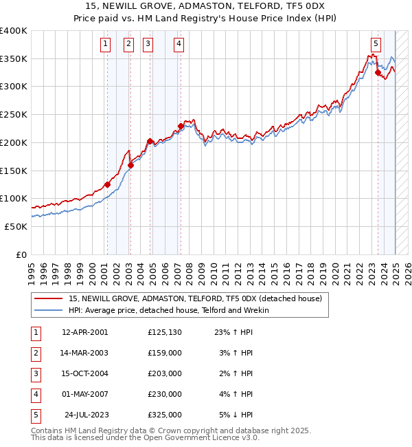 15, NEWILL GROVE, ADMASTON, TELFORD, TF5 0DX: Price paid vs HM Land Registry's House Price Index