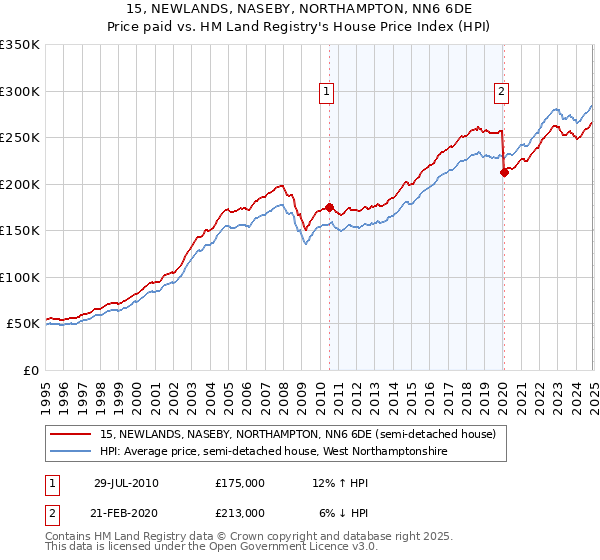 15, NEWLANDS, NASEBY, NORTHAMPTON, NN6 6DE: Price paid vs HM Land Registry's House Price Index