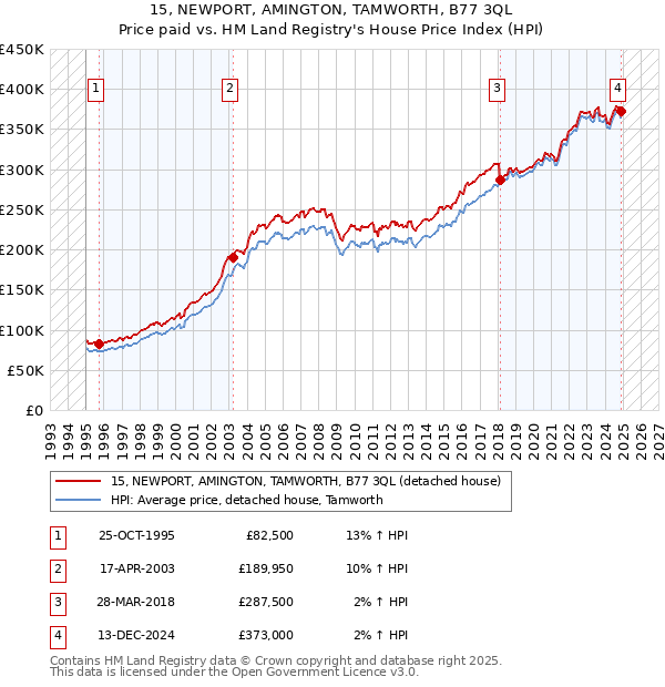15, NEWPORT, AMINGTON, TAMWORTH, B77 3QL: Price paid vs HM Land Registry's House Price Index