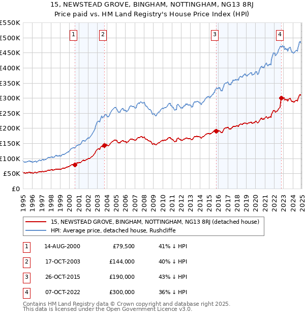 15, NEWSTEAD GROVE, BINGHAM, NOTTINGHAM, NG13 8RJ: Price paid vs HM Land Registry's House Price Index