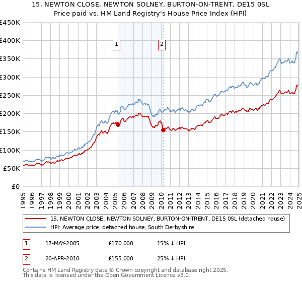 15, NEWTON CLOSE, NEWTON SOLNEY, BURTON-ON-TRENT, DE15 0SL: Price paid vs HM Land Registry's House Price Index