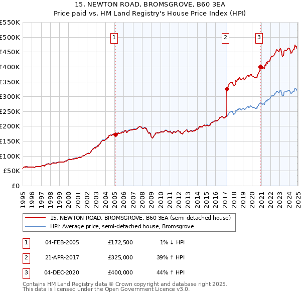 15, NEWTON ROAD, BROMSGROVE, B60 3EA: Price paid vs HM Land Registry's House Price Index