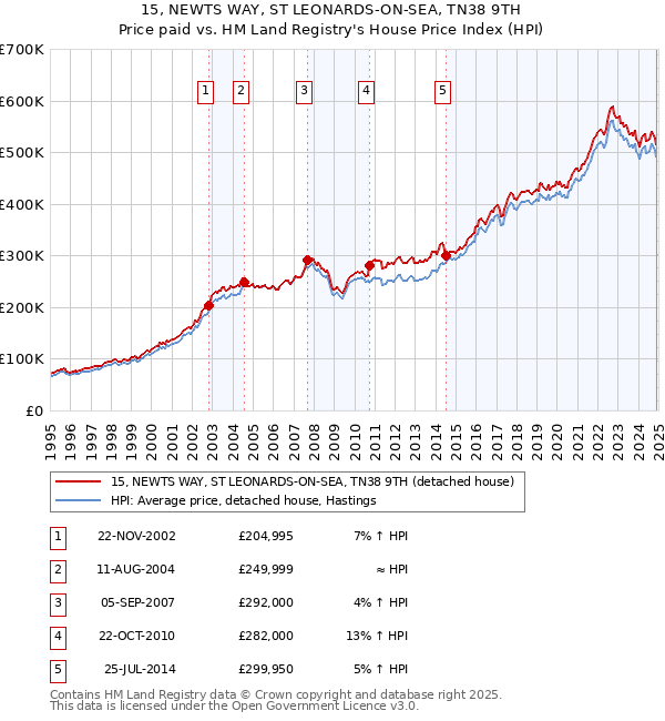 15, NEWTS WAY, ST LEONARDS-ON-SEA, TN38 9TH: Price paid vs HM Land Registry's House Price Index