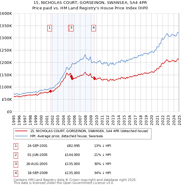 15, NICHOLAS COURT, GORSEINON, SWANSEA, SA4 4PR: Price paid vs HM Land Registry's House Price Index