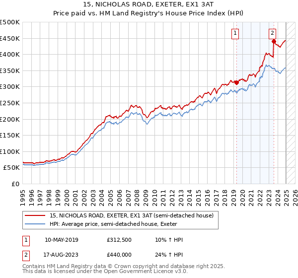 15, NICHOLAS ROAD, EXETER, EX1 3AT: Price paid vs HM Land Registry's House Price Index