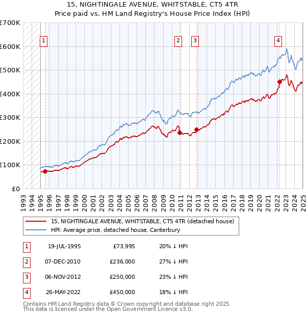 15, NIGHTINGALE AVENUE, WHITSTABLE, CT5 4TR: Price paid vs HM Land Registry's House Price Index