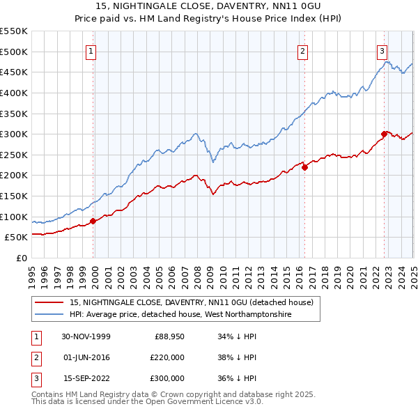 15, NIGHTINGALE CLOSE, DAVENTRY, NN11 0GU: Price paid vs HM Land Registry's House Price Index