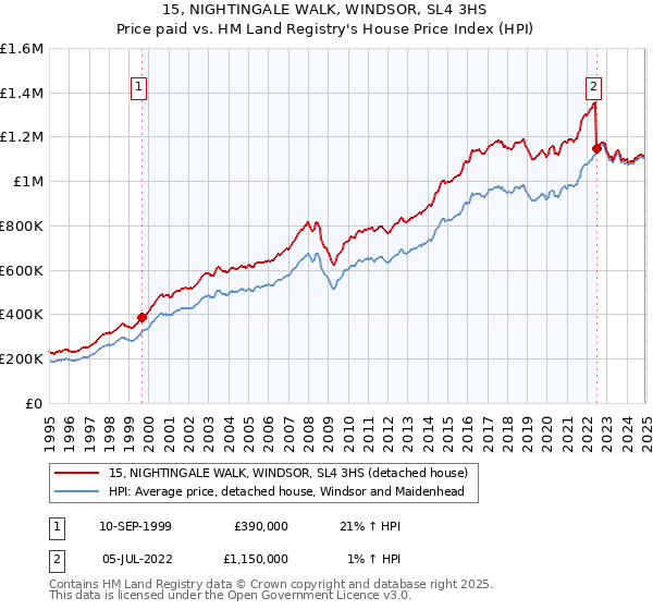 15, NIGHTINGALE WALK, WINDSOR, SL4 3HS: Price paid vs HM Land Registry's House Price Index