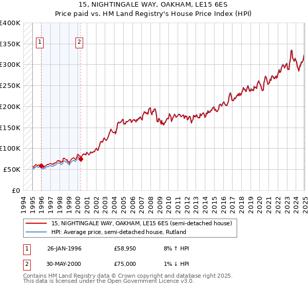 15, NIGHTINGALE WAY, OAKHAM, LE15 6ES: Price paid vs HM Land Registry's House Price Index