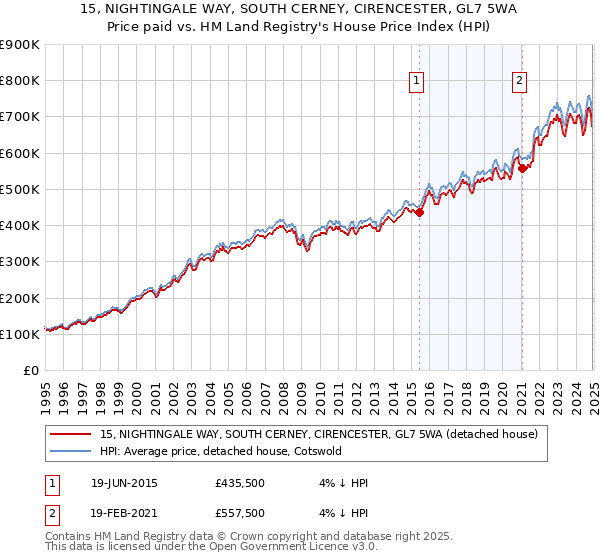 15, NIGHTINGALE WAY, SOUTH CERNEY, CIRENCESTER, GL7 5WA: Price paid vs HM Land Registry's House Price Index