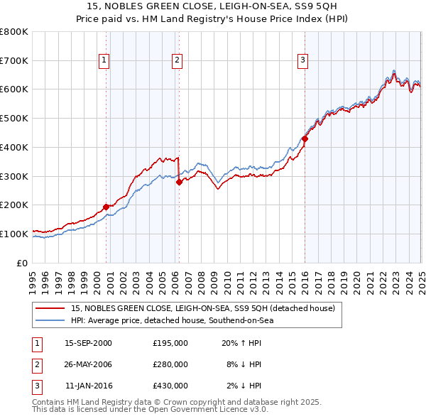 15, NOBLES GREEN CLOSE, LEIGH-ON-SEA, SS9 5QH: Price paid vs HM Land Registry's House Price Index