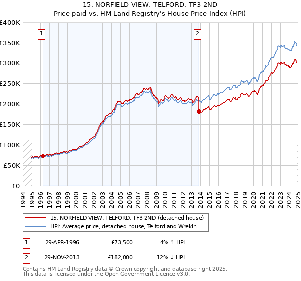 15, NORFIELD VIEW, TELFORD, TF3 2ND: Price paid vs HM Land Registry's House Price Index