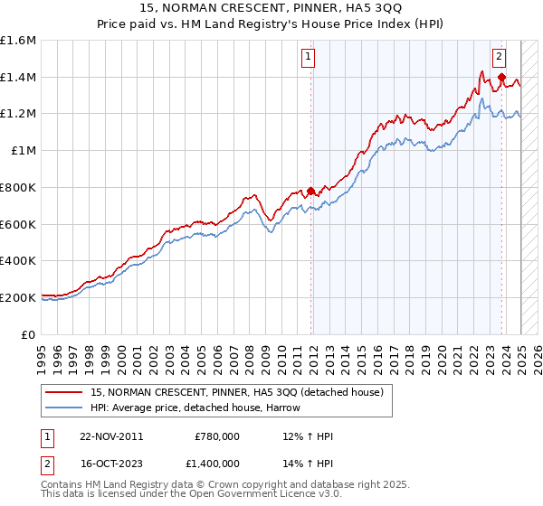 15, NORMAN CRESCENT, PINNER, HA5 3QQ: Price paid vs HM Land Registry's House Price Index