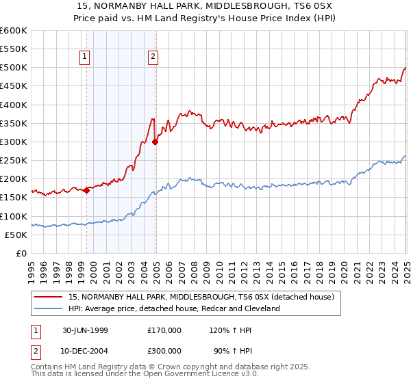 15, NORMANBY HALL PARK, MIDDLESBROUGH, TS6 0SX: Price paid vs HM Land Registry's House Price Index