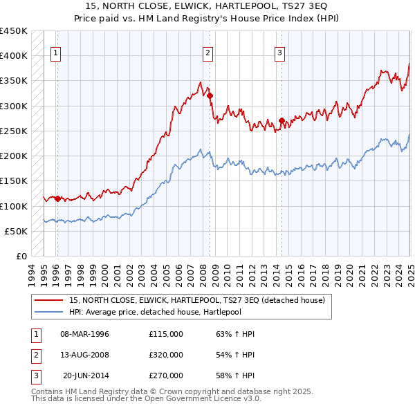 15, NORTH CLOSE, ELWICK, HARTLEPOOL, TS27 3EQ: Price paid vs HM Land Registry's House Price Index