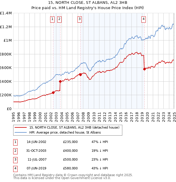 15, NORTH CLOSE, ST ALBANS, AL2 3HB: Price paid vs HM Land Registry's House Price Index