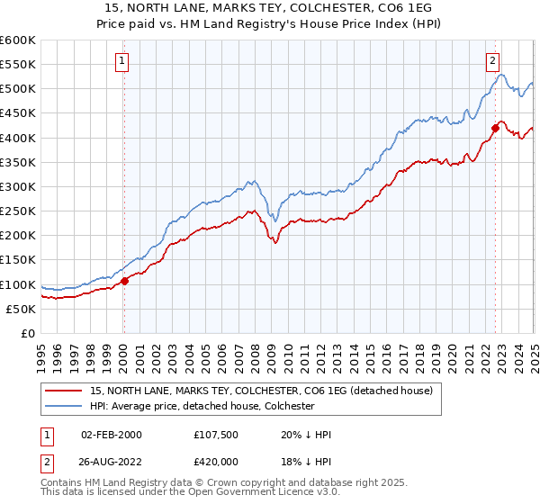 15, NORTH LANE, MARKS TEY, COLCHESTER, CO6 1EG: Price paid vs HM Land Registry's House Price Index