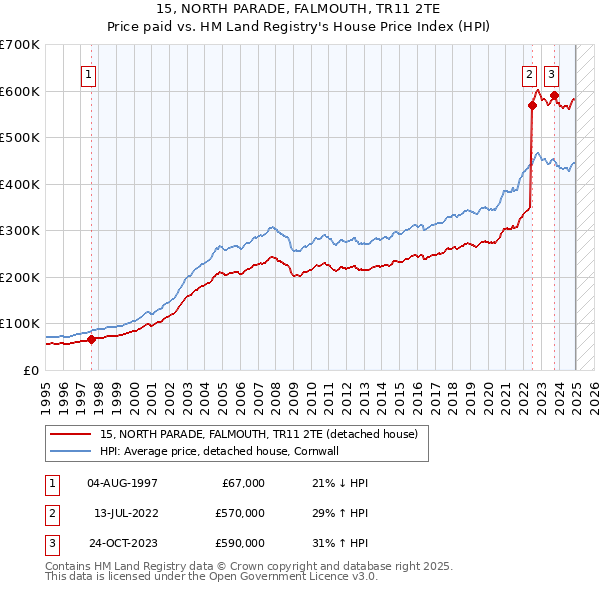 15, NORTH PARADE, FALMOUTH, TR11 2TE: Price paid vs HM Land Registry's House Price Index