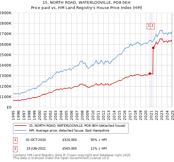 15, NORTH ROAD, WATERLOOVILLE, PO8 0EH: Price paid vs HM Land Registry's House Price Index