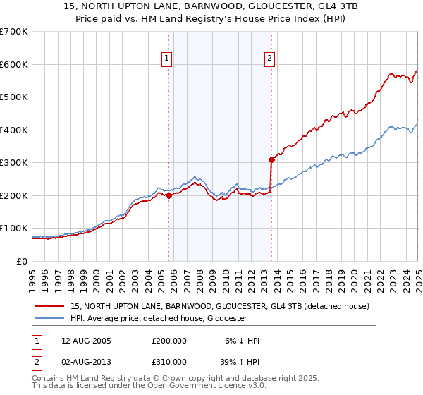15, NORTH UPTON LANE, BARNWOOD, GLOUCESTER, GL4 3TB: Price paid vs HM Land Registry's House Price Index