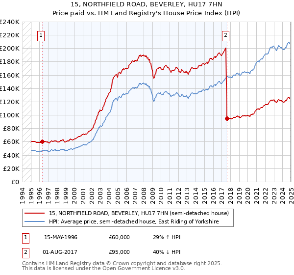 15, NORTHFIELD ROAD, BEVERLEY, HU17 7HN: Price paid vs HM Land Registry's House Price Index