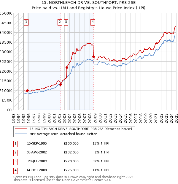 15, NORTHLEACH DRIVE, SOUTHPORT, PR8 2SE: Price paid vs HM Land Registry's House Price Index