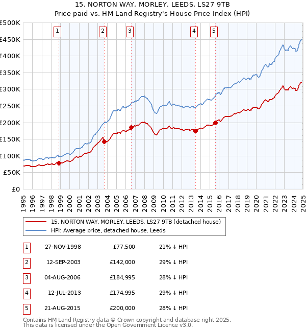 15, NORTON WAY, MORLEY, LEEDS, LS27 9TB: Price paid vs HM Land Registry's House Price Index