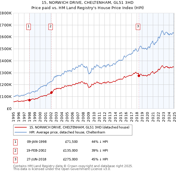 15, NORWICH DRIVE, CHELTENHAM, GL51 3HD: Price paid vs HM Land Registry's House Price Index
