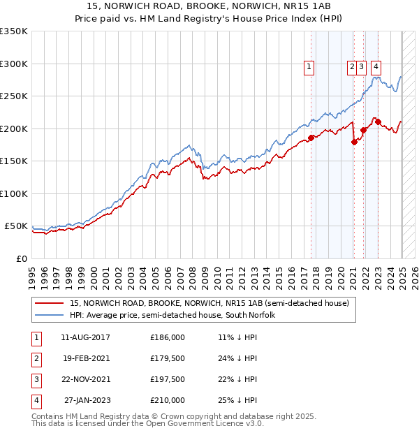 15, NORWICH ROAD, BROOKE, NORWICH, NR15 1AB: Price paid vs HM Land Registry's House Price Index