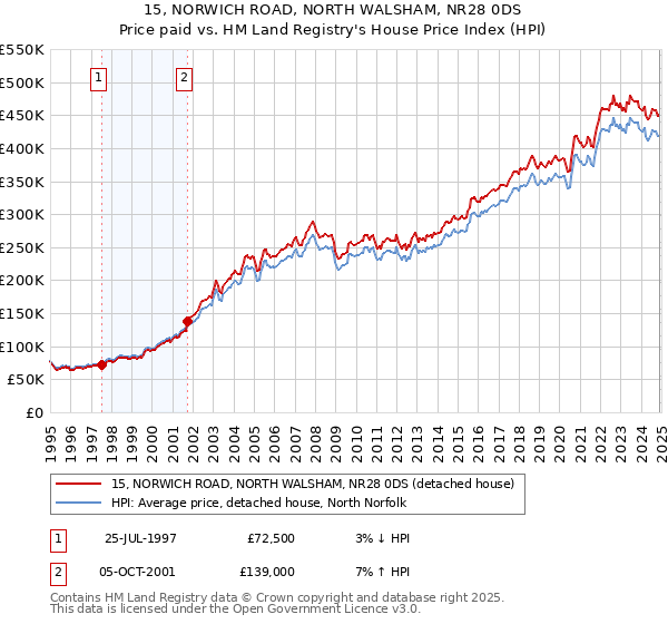 15, NORWICH ROAD, NORTH WALSHAM, NR28 0DS: Price paid vs HM Land Registry's House Price Index