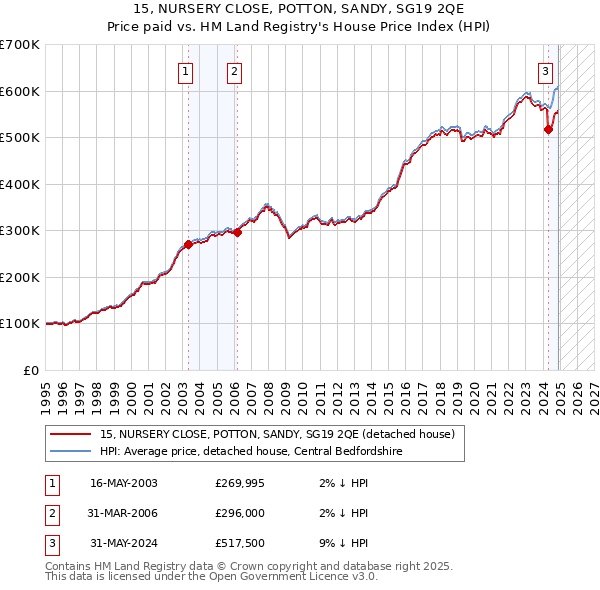 15, NURSERY CLOSE, POTTON, SANDY, SG19 2QE: Price paid vs HM Land Registry's House Price Index