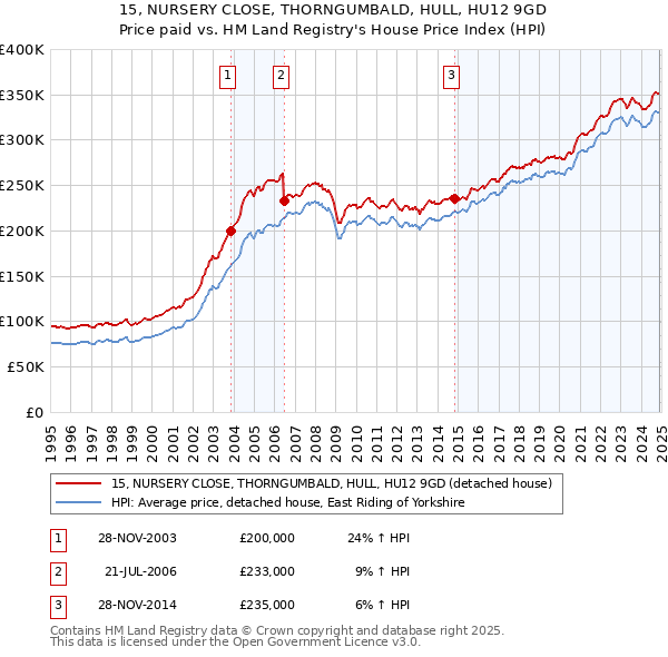 15, NURSERY CLOSE, THORNGUMBALD, HULL, HU12 9GD: Price paid vs HM Land Registry's House Price Index