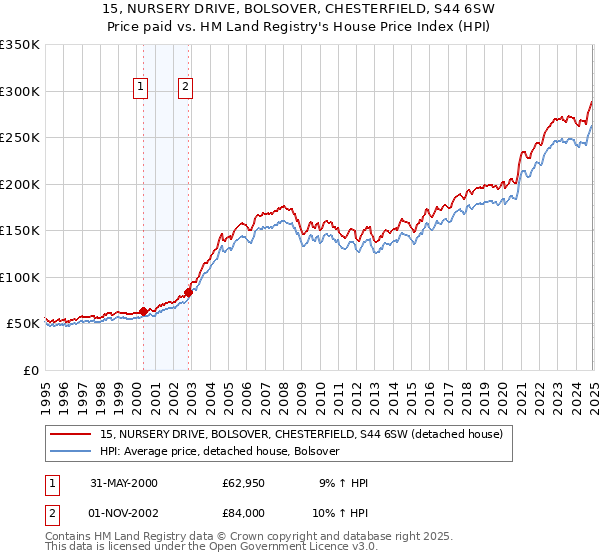15, NURSERY DRIVE, BOLSOVER, CHESTERFIELD, S44 6SW: Price paid vs HM Land Registry's House Price Index